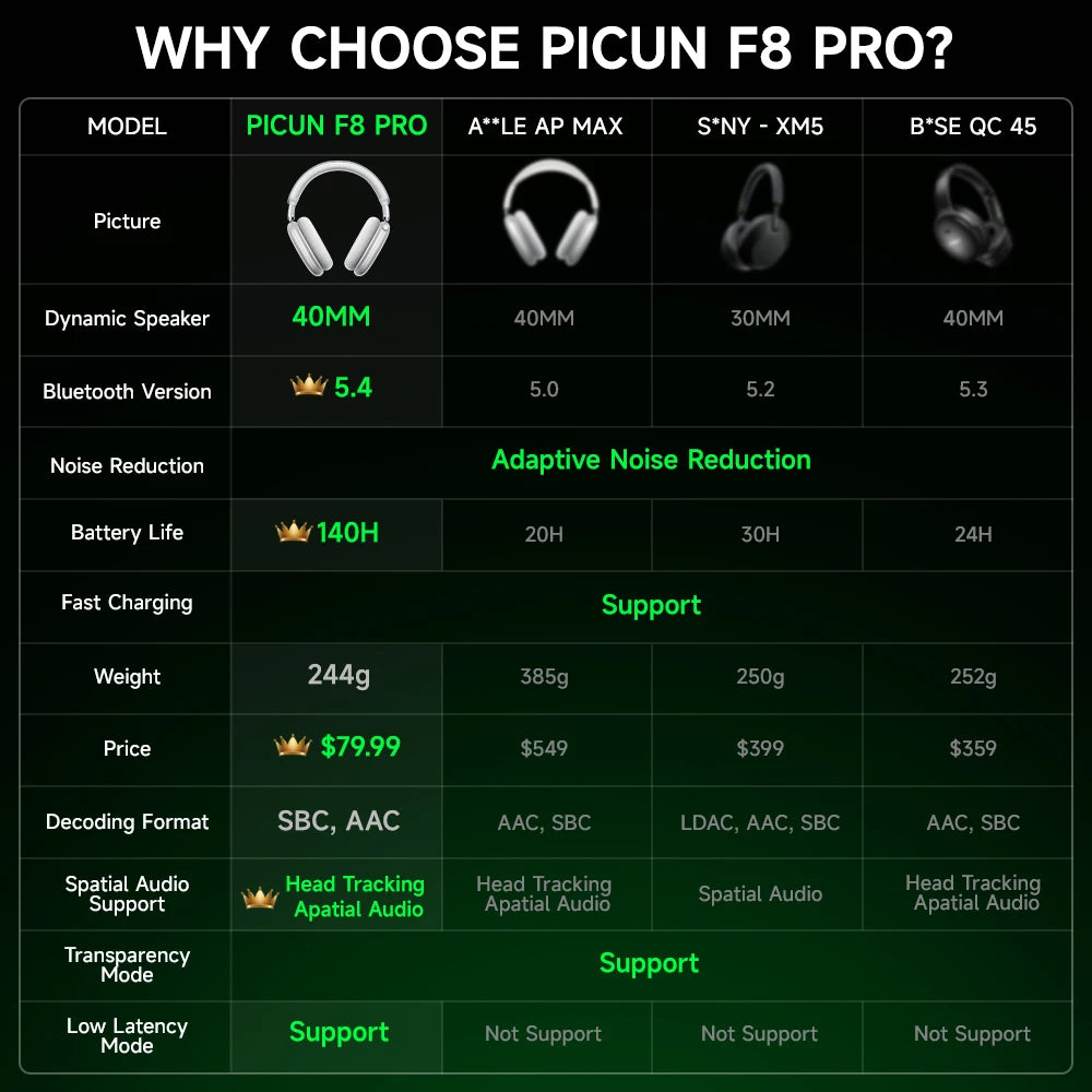 Picun F8 Pro ANC Wireless Headphones Head Tracking 3D Spatial Audio -52Db ANC HIFI Bluetooth Headset ENC HD Mic Low-Latency APP